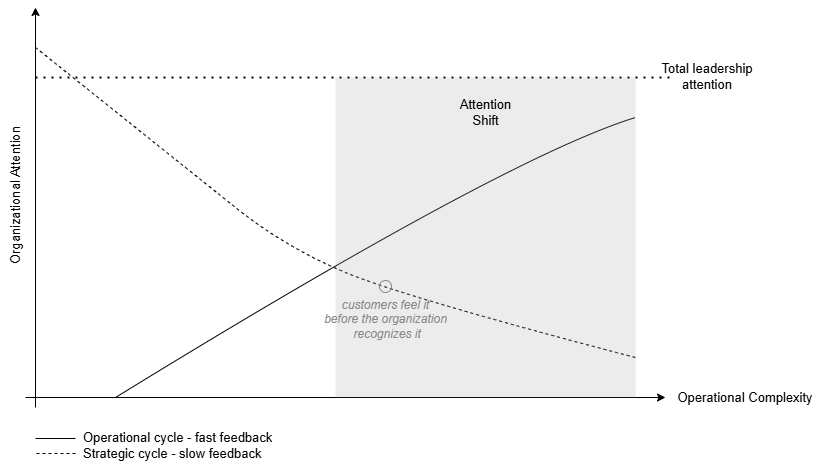 Figure 2. Coherence in Motion.